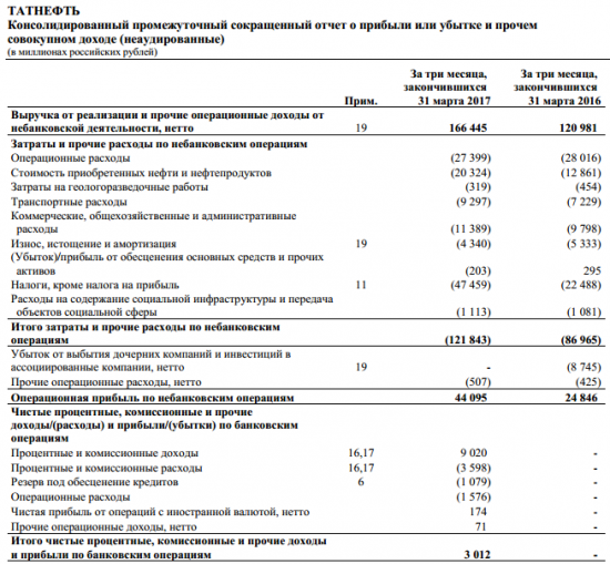 Татнефть - чистая прибыль  по МСФО за 1 квартал 2017 года выросла в 2 раза г/г и составила 35,59 млрд рублей
