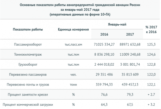 Россия - авиаперевозки 5 крупнейших а/к в январе-мае  +22% г/г (Росавиация)