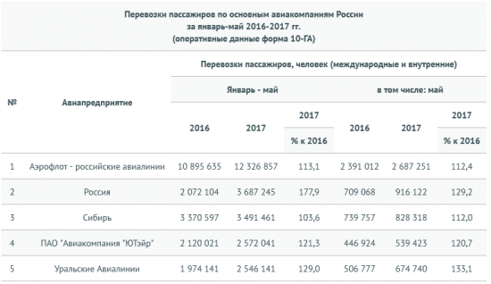 Россия - авиаперевозки 5 крупнейших а/к в январе-мае  +22% г/г (Росавиация)