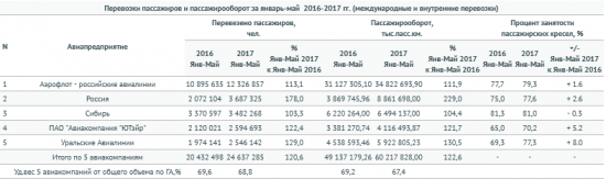 Россия - авиаперевозки в январе-мае  +22,1% г/г (Росавиация)