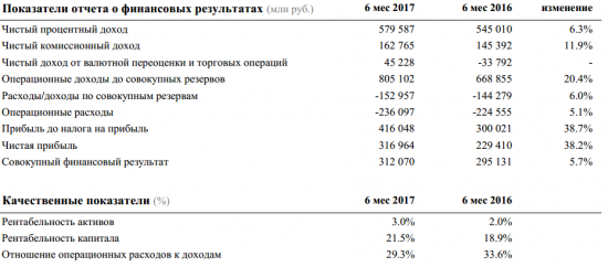 Сбербанк - чистая прибыль  в июне 2017 года по РСБУ +22,2% г/г., за 1 п/г +38,2%
