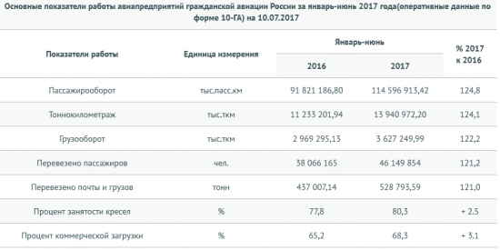 Россия - авиаперевозки в январе-июне  +21,2% г/г (Росавиация)
