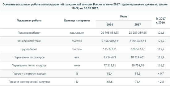 Россия - авиаперевозки в январе-июне  +21,2% г/г (Росавиация)