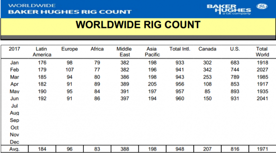Нефтяные вышки - данные Baker Hughes за июнь. Рост +45,06% г/г, +5,48% м/м