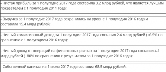 Банк Санкт-Петербург - чистая прибыль  за 1 полугодие 2017 года  по РСБУ выросла в 2,4 раза г/г