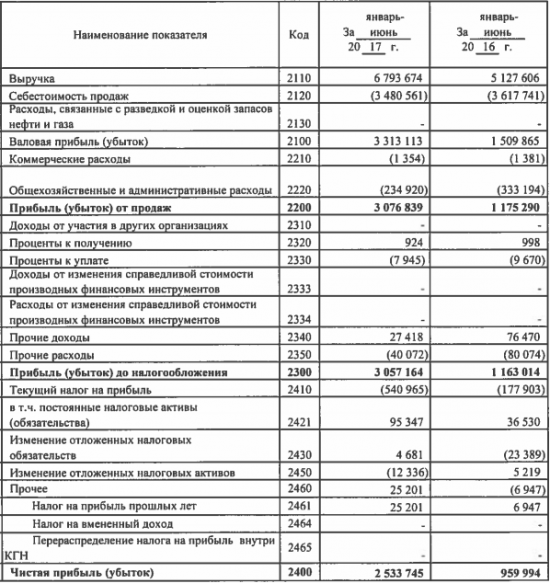 Саратовский НПЗ - чистая прибыль по РСБУ за 1 п/г увеличилась в 2,6 раз