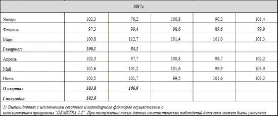 Промышленное производство в России +2% за 6 месяцев 2017 г.,  июнь +3,5% г/г