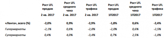 Ленты - выручка  в 1 полугодии 2017 года +16,7% до 163,5 млрд рублей.