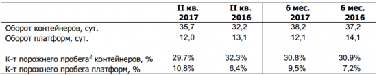 Трансконтейнер - объем перевозок  в 1 п/г 2017 года +18,7% г/г и составил 860 тысяч TEU.