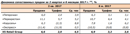 X5 Retail Group - чистая розничная выручка  в 1 полугодии 2017 года +27,1% и составила 610,35 млрд рублей