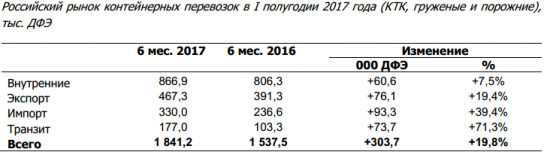 Трансконтейнер - объем перевозок  в 1 п/г 2017 года +18,7% г/г и составил 860 тысяч TEU.