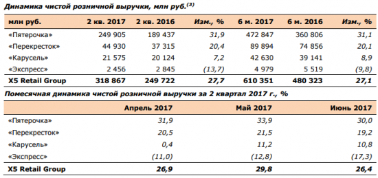 X5 Retail Group - чистая розничная выручка  в 1 полугодии 2017 года +27,1% и составила 610,35 млрд рублей