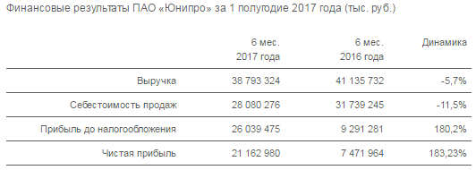 Юнипро - чистая прибыль  по РСБУ за 1 п/г 2017 года выросла в 2,8 раза