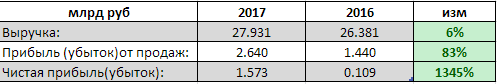 МРСК Волги - чистая прибыль  по РСБУ за 1 п/г  2017 года  выросла в 14,5 раз