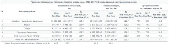 Российские авиакомпании в январе-июне 2017 года увеличили перевозку пассажиров на 21,5%
