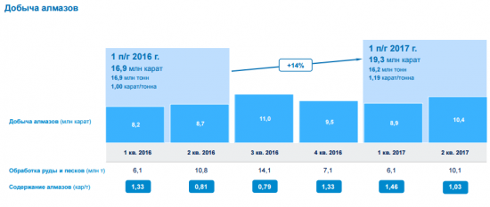 АЛРОСА - добыча алмазов  в январе-июне 2017 года +14% г/г и составила 19,3 млн карат.
