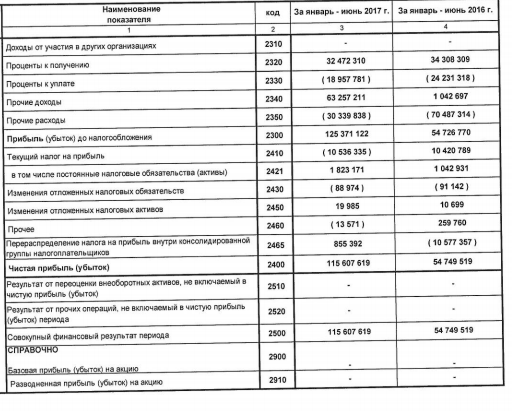 ЛУКОЙЛ - чистая прибыль  по РСБУ за 1 полугодие 2017 года выросла в 2,1 раза