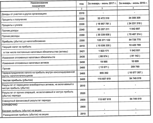 ЛУКОЙЛ - чистая прибыль по РСБУ за 1 полугодие 2017 года выросла в 2,1 раза