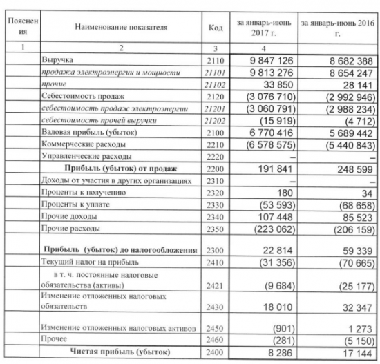 Саратовэнерго - чистая прибыль по РСБУ за 1 полугодие 2017 года снизилась вдвое – до 8,286 млн рублей