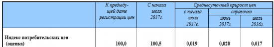 Инфляция в РФ за неделю с 18 по 24 июля составила 0% (Росстат)