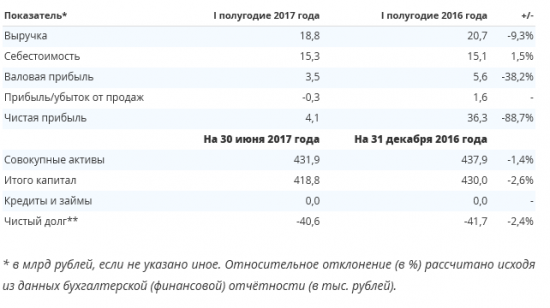 Интер РАО - чистая прибыль  по РСБУ по итогам 1 полугодия 2017 года снизилась в 8,85 раза г/г и составила 4,1 млрд рублей.