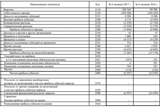 АвтоВАЗ - чистый убыток по РСБУ в первом полугодии снизился в 2,2 раза и составил 6,597 миллиарда рублей.