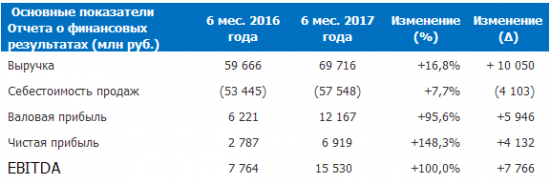 ОГК-2 - выручка  по РСБУ за 1 п/г +16,8% г/г. Чистая прибыль +148,3%