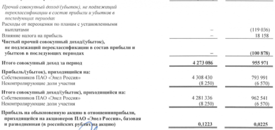 Энел Россия - прибыль  по МСФО в 1 полугодии 2017 года выросла в 5 раз – до 4,3 млрд рублей.