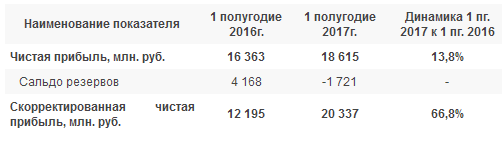 ФСК ЕЭС - чистая прибыль  по РСБУ за 1 полугодие 2017 года +13,8% и составила 18,62 млрд рублей.