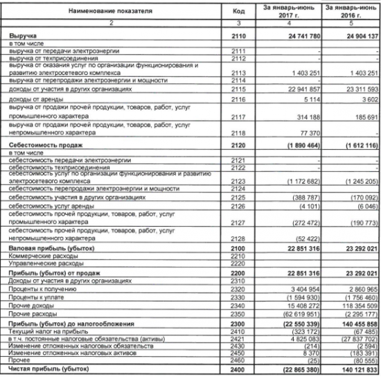 Россети - чистый убыток  в 1 п/г по РСБУ составил 22,865 млрд руб против 140 млрд руб прибыли годом ранее