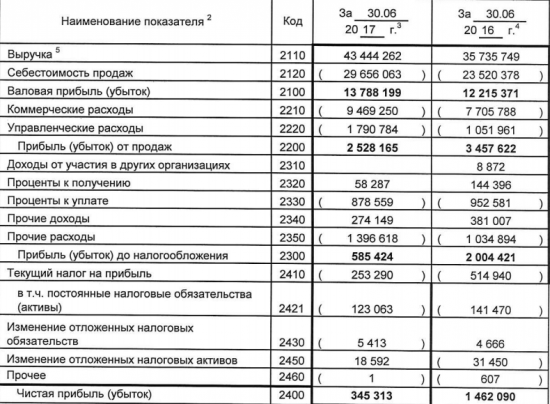 Детский мир - чистая прибыль  по РСБУ в первом полугодии текущего года снизилась в 4,2 раза и составила 345,3 миллиона рублей.