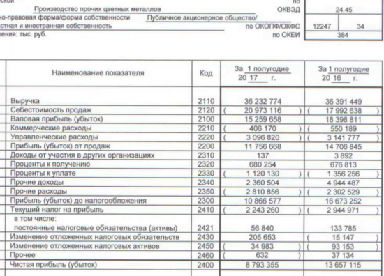 ВСМПО-АВИСМА - чистая прибыль  по РСБУ за 1 п/г -35,6% г/г