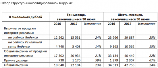 Яндекс - консолидированная выручка  по US GAAP во 2 квартале 2017 года +23% г/г - до 22,1 млрд рублей.