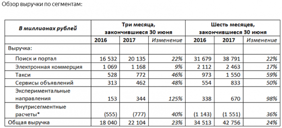 Яндекс - консолидированная выручка  по US GAAP во 2 квартале 2017 года +23% г/г - до 22,1 млрд рублей.