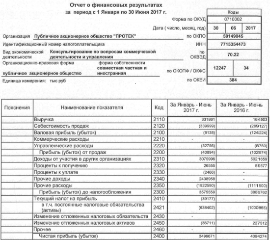 Протек - чистая прибыль  по РСБУ за 1 полугодие 2017 года -15% и составила 3,5 млрд рублей.