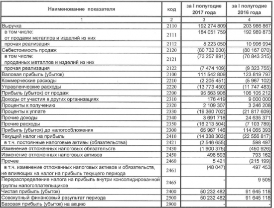 ГМК Норильский Никель - чистая прибыль  по РСБУ в 1 п/г упала в 1,8 раза г/г