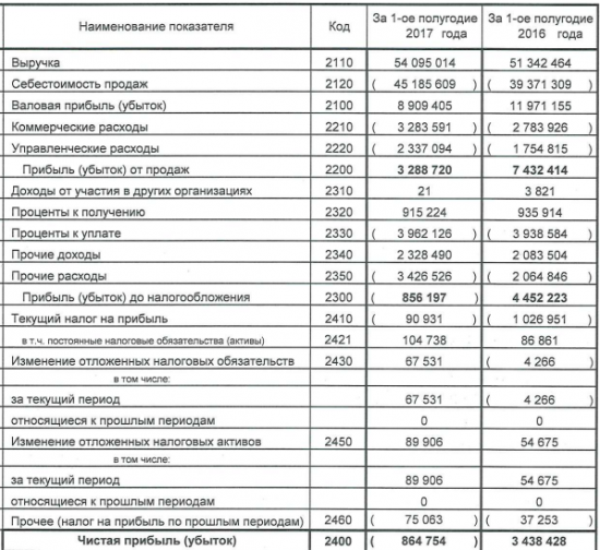 ЧТПЗ  - получил в 1 п/г 2017 года убыток по РСБУ в размере 864,75 млн рублей против прибыли в размере 3,44 млрд рублей годом ранее