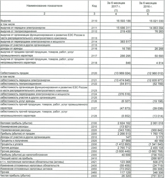 МРСК Юга - в 1 п/г 2017 года получила прибыль по РСБУ в размере 26,32 млн рублей против убытка в размере 751,3 млн рублей годом ранее.