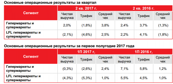 ОКей - чистая розничная выручка в 1 полугодии 2017 года +2,6% - до 84 590 млн рублей.