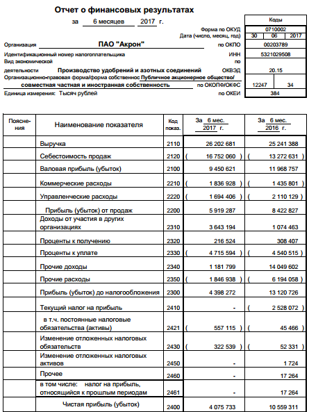Акрон - чистая прибыль по РСБУ за 1 п/г составила 4 076 млн руб., -61% г/г