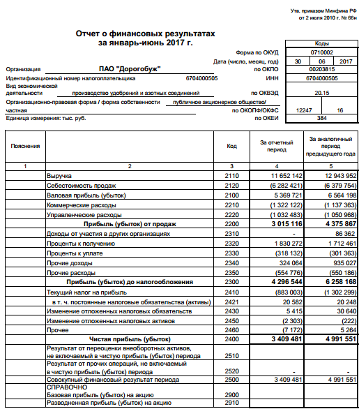Дорогобуж - чистая прибыль  за 1 п/г по РСБУ снизилась в 1,5 раза г/г и составила 3,4 миллиарда рублей.