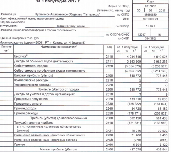 Таттелеком - чистая прибыль  по РСБУ в 1 полугодии 2017 года +0,03% - до 437,08 млн рублей.