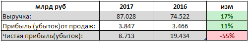 ТМК - чистая прибыль по РСБУ за 1 п/г 2017 года -55%  г/г