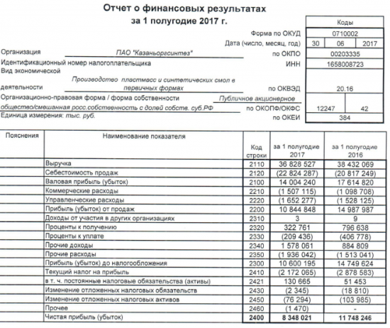 Казаньоргсинтез - в 1 п/г 2017 года получил чистую прибыль по РСБУ в размере 8,3 млрд рублей, -28,9% г/г.