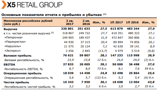 X5 Retail Group - чистая прибыль  по МСФО во 2 кв +30,1% - до 10,343 млрд рублей, а в 1 п/г +43,8%,