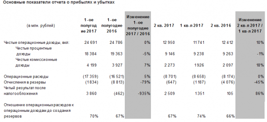 Росбанк - чистая прибыль по МСФО в 1 п/г составила 3,86 миллиарда рублей, против убытка в 462 миллиона рублей годом ранее.