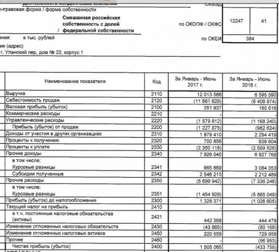 ОАК - чистая прибыль  в 1 п/г по РСБУ составила 1,5 млрд руб против убытка годом ранее.