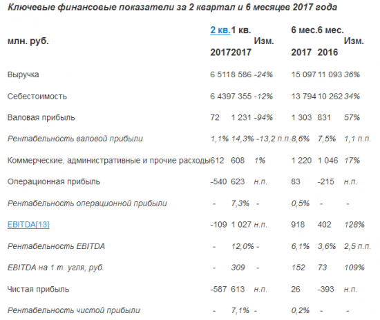 Кузбасская топливная компания  - чистая прибыль по МСФО в 1 п/г 2017 года составила 26 млн рублей против чистого убытка годом ранее.