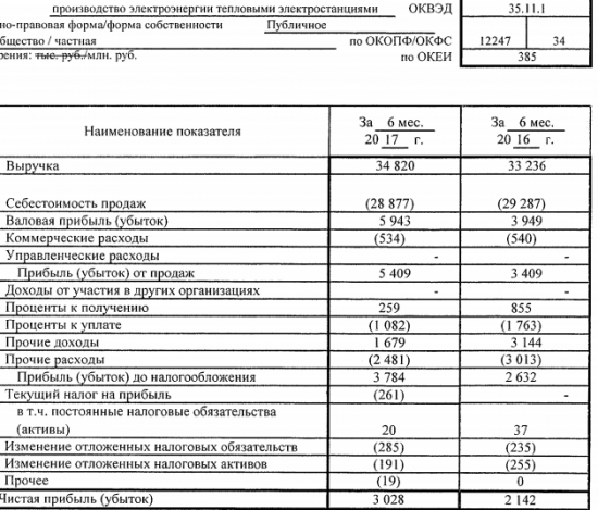 Энел Россия - чистая прибыль  по РСБУ выросла в 1 п/г до 3,028 млрд руб. с 2,142 млрд руб годом ранее