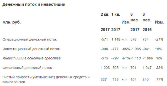 Кузбасская топливная компания  - чистая прибыль по МСФО в 1 п/г 2017 года составила 26 млн рублей против чистого убытка годом ранее.